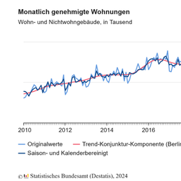 Rückgang um 26,6 %: Baugenehmigungen für Wohnungen im Jahr 2023